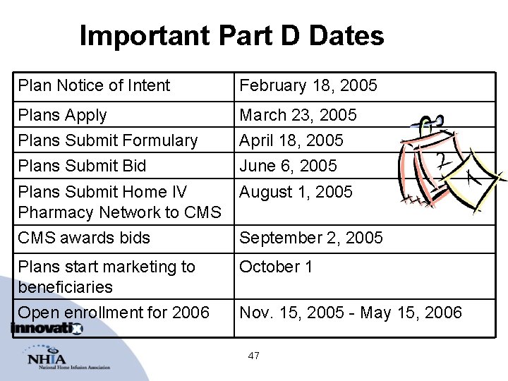 Important Part D Dates Plan Notice of Intent February 18, 2005 Plans Apply March