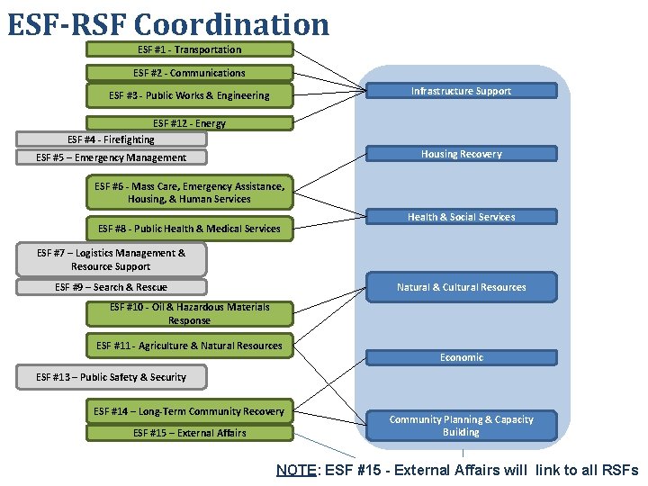 ESF-RSF Coordination ESF #1 - Transportation ESF #2 - Communications Infrastructure Support ESF #3