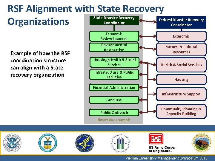 RSF Alignment with State Recovery Organizations State Disaster Recovery Coordinator Example of how the