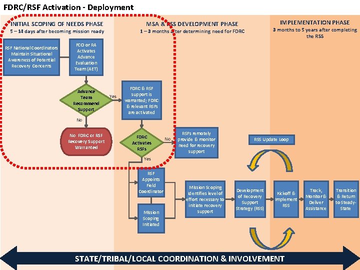 FDRC/RSF Activation - Deployment INITIAL SCOPING OF NEEDS PHASE 5 – 14 days after