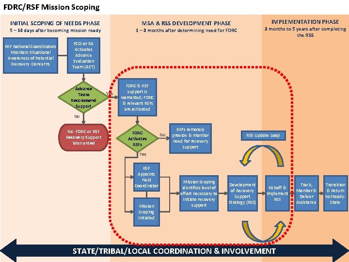 FDRC/RSF Mission Scoping INITIAL SCOPING OF NEEDS PHASE 5 – 14 days after becoming