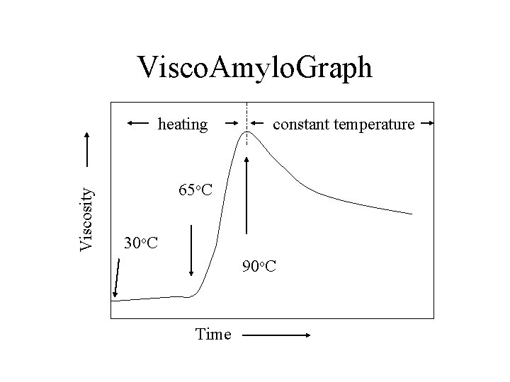 Visco. Amylo. Graph Viscosity heating constant temperature 65 o. C 30 o. C 90