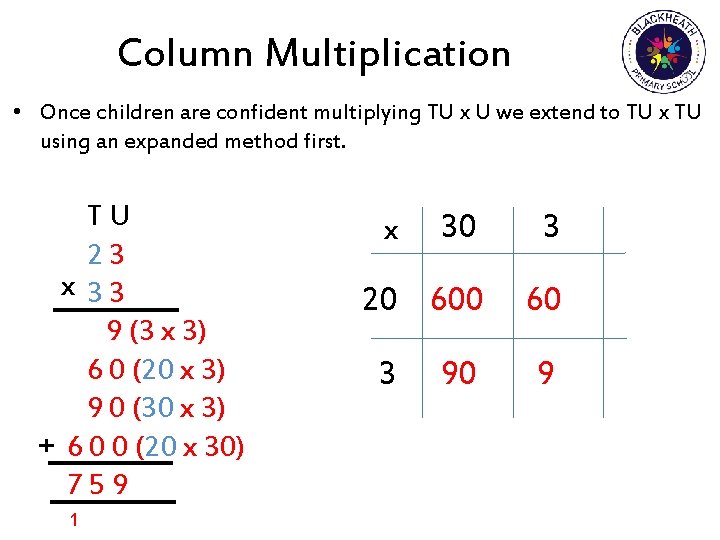 Column Multiplication • Once children are confident multiplying TU x U we extend to