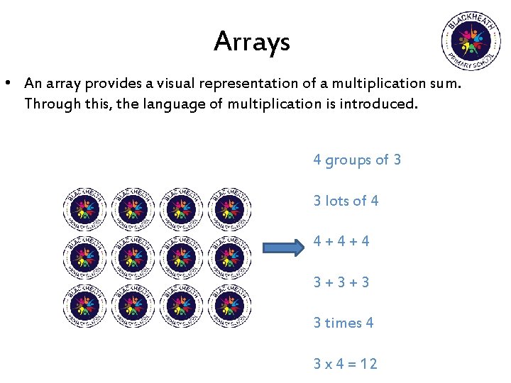 Arrays • An array provides a visual representation of a multiplication sum. Through this,