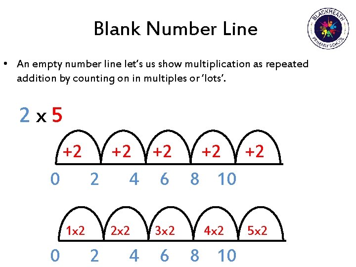 Blank Number Line • An empty number line let’s us show multiplication as repeated