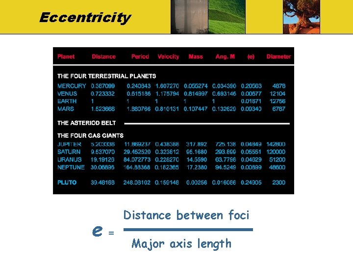 Eccentricity e= Distance between foci Major axis length 