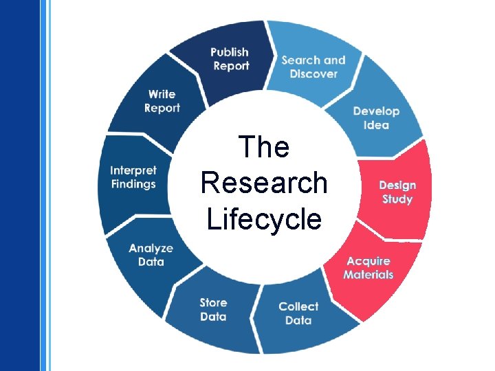 The Research Lifecycle 