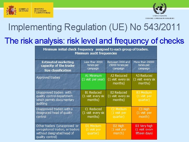 Implementing Regulation (UE) No 543/2011 The risk analysis: risk level and frequency of checks