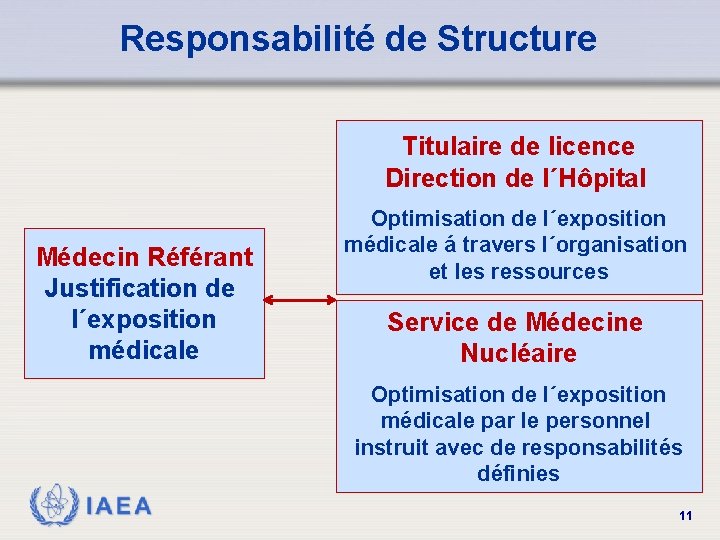 Responsabilité de Structure Titulaire de licence Direction de l´Hôpital Médecin Référant Justification de l´exposition