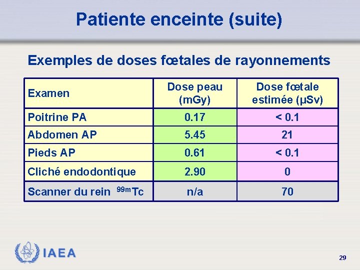 Patiente enceinte (suite) Exemples de doses fœtales de rayonnements Dose peau (m. Gy) Dose