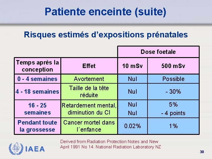 Patiente enceinte (suite) Risques estimés d’expositions prénatales Dose foetale Temps après la conception Effet