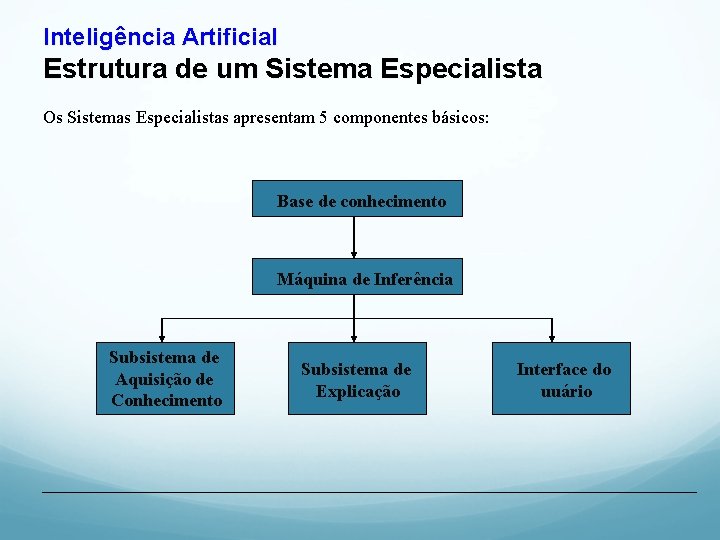 Inteligência Artificial Estrutura de um Sistema Especialista Os Sistemas Especialistas apresentam 5 componentes básicos: