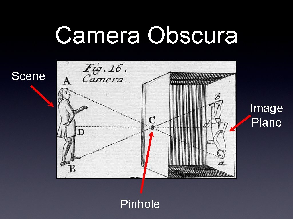 Camera Obscura Scene Image Plane Pinhole 