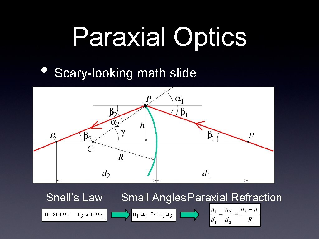 Paraxial Optics • Scary-looking math slide Snell’s Law n 1 sin α 1 =