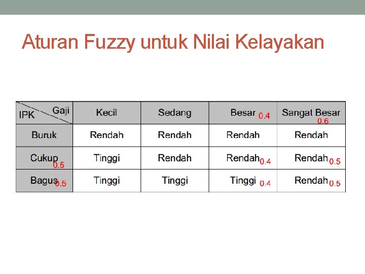 Aturan Fuzzy untuk Nilai Kelayakan 