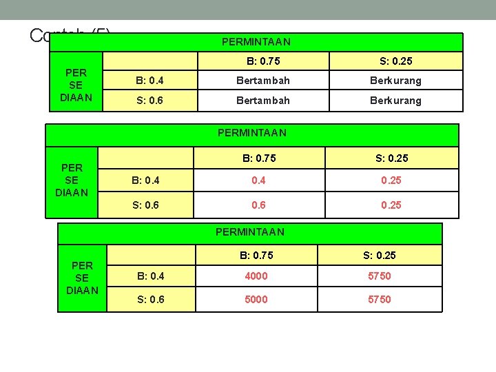 Contoh (5) PER SE DIAAN PERMINTAAN B: 0. 75 S: 0. 25 B: 0.