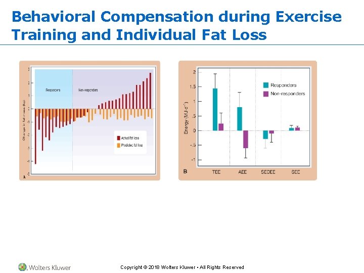 Behavioral Compensation during Exercise Training and Individual Fat Loss Copyright © 2018 Wolters Kluwer