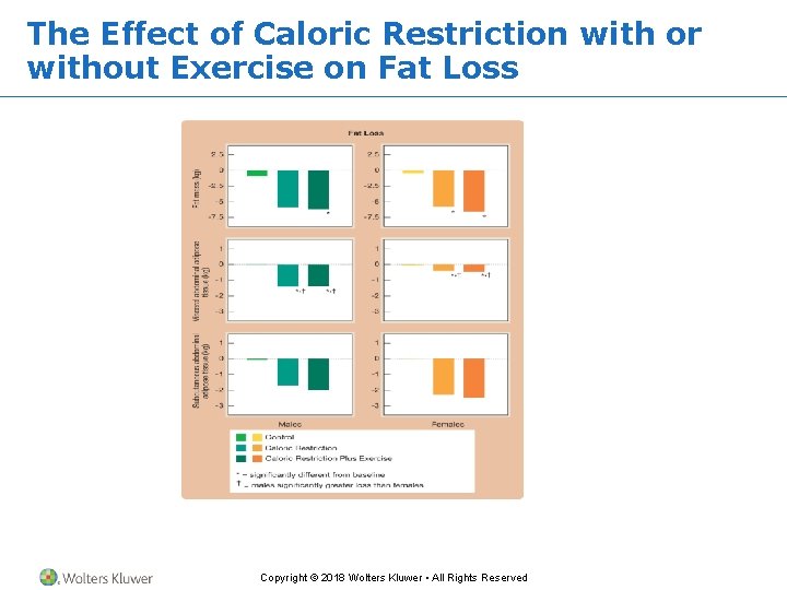 The Effect of Caloric Restriction with or without Exercise on Fat Loss Copyright ©