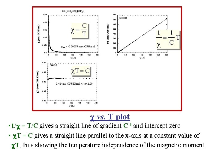  vs. T plot • 1/ = T/C gives a straight line of gradient