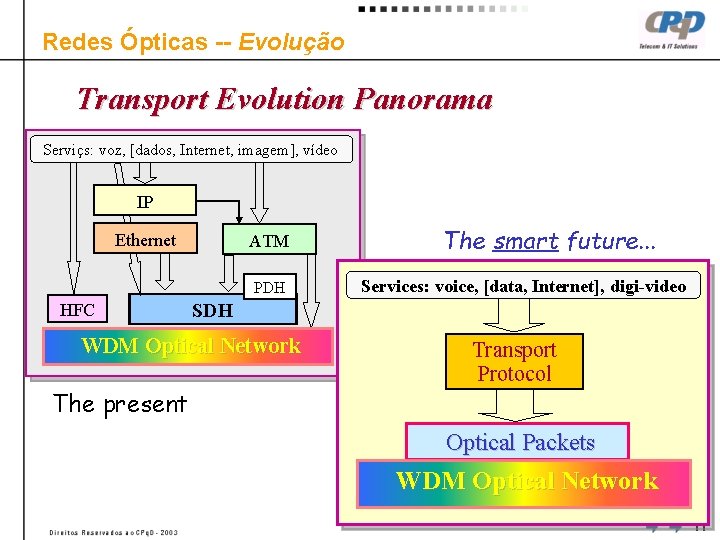 Redes Ópticas -- Evolução Transport Evolution Panorama Serviçs: voz, [dados, Internet, imagem], vídeo IP