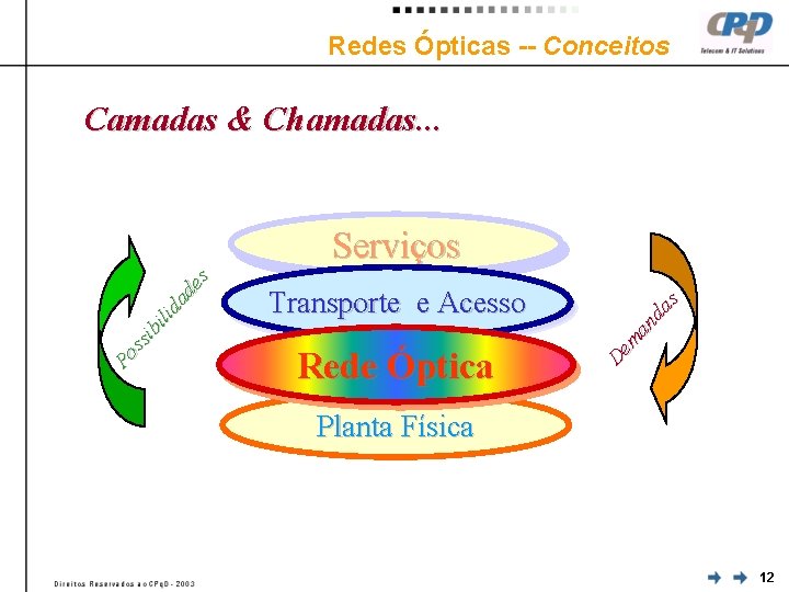 Redes Ópticas -- Conceitos Camadas & Chamadas. . . Transporte e Acesso Rede Óptica