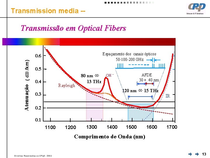 Transmission media -- Transmissão em Optical Fibers Espaçamento dos canais ópticos 50 -100 -200