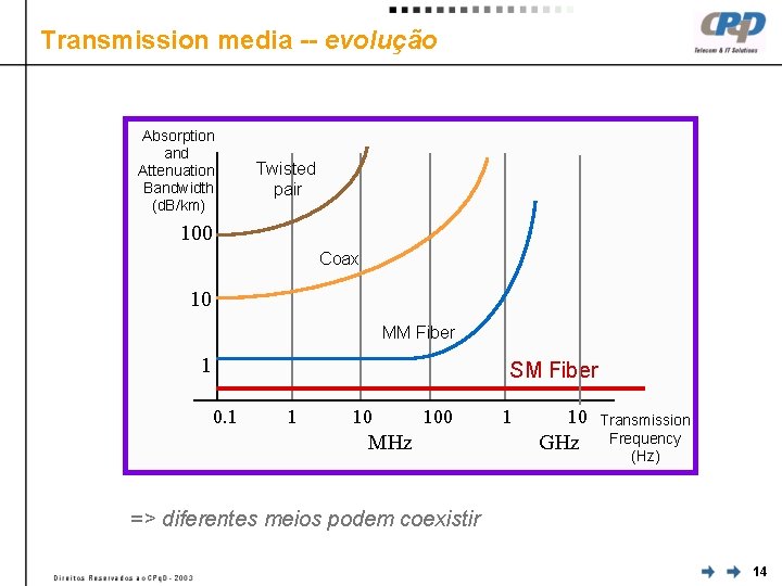 Transmission media -- evolução Absorption and Attenuation Bandwidth (d. B/km) Twisted pair 100 Coax