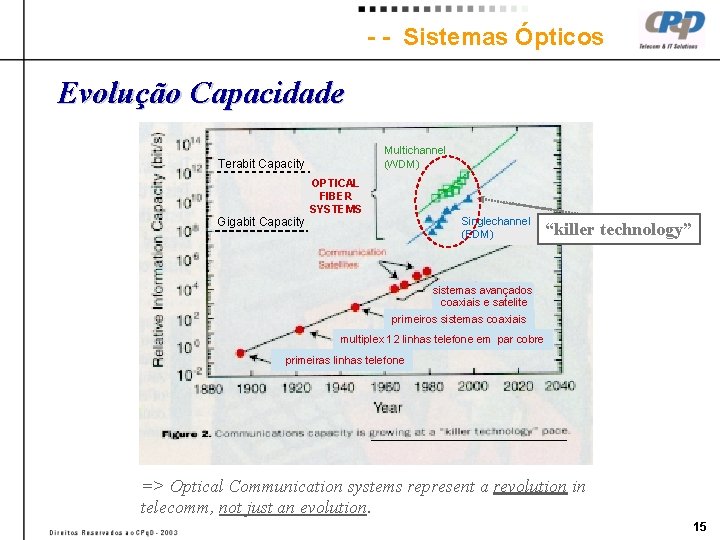 - - Sistemas Ópticos Evolução Capacidade Multichannel (WDM) Terabit Capacity Gigabit Capacity OPTICAL FIBER