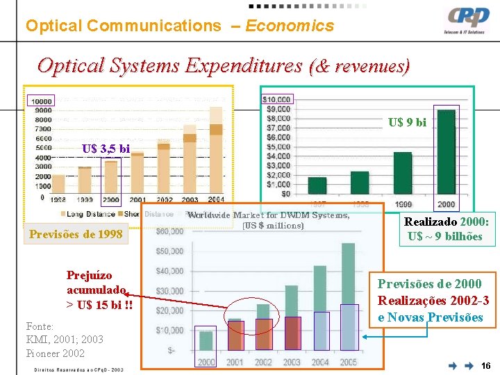 Optical Communications – Economics Optical Systems Expenditures (& revenues) U$ 9 bi U$ 3,