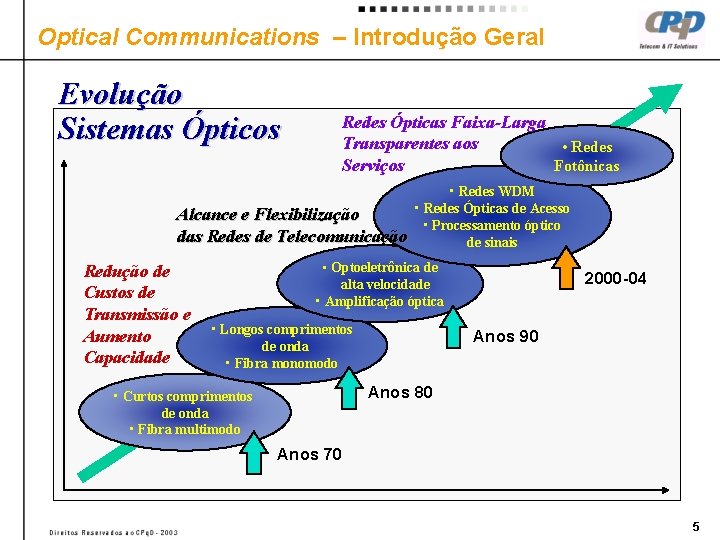 Optical Communications – Introdução Geral Evolução Sistemas Ópticos Redes Ópticas Faixa-Larga Transparentes aos •