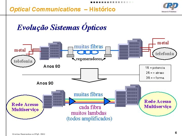 Optical Communications – Histórico Evolução Sistemas Ópticos muitas fibras metal telefonia regeneradores telefonia Anos