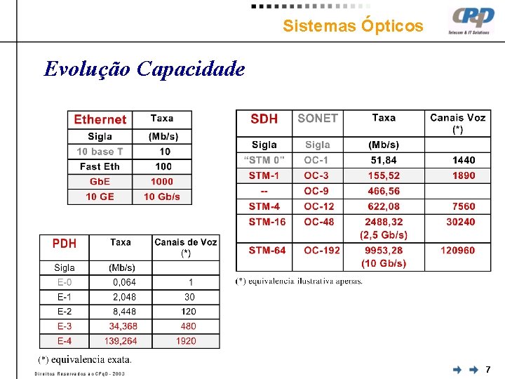 Sistemas Ópticos Evolução Capacidade 7 