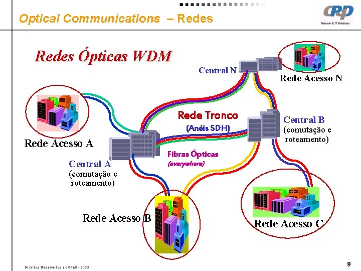 Optical Communications – Redes Ópticas WDM Central N Rede Tronco (Anéis SDH) Rede Acesso