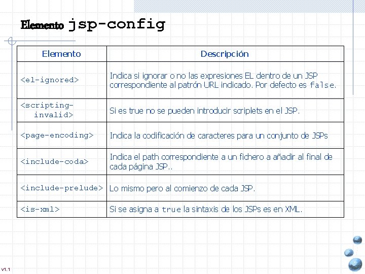 Elemento jsp-config Elemento Descripción <el-ignored> Indica si ignorar o no las expresiones EL dentro