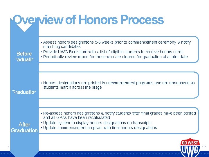 Overview of Honors Process Before Graduation After Graduation 11/24/2020 • Assess honors designations 5