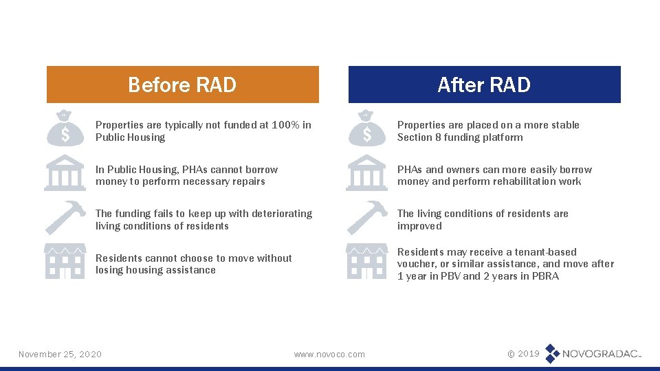 Before RAD After RAD Properties are typically not funded at 100% in Public Housing