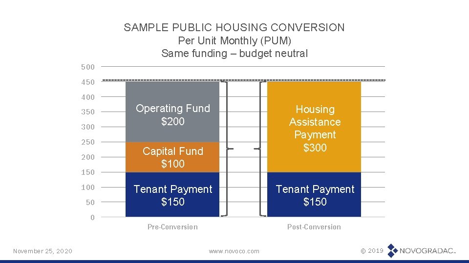 SAMPLE PUBLIC HOUSING CONVERSION Per Unit Monthly (PUM) Same funding – budget neutral 500