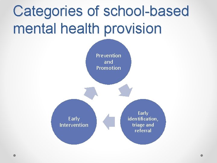 Categories of school-based mental health provision Prevention and Promotion Early Intervention Early identification, triage