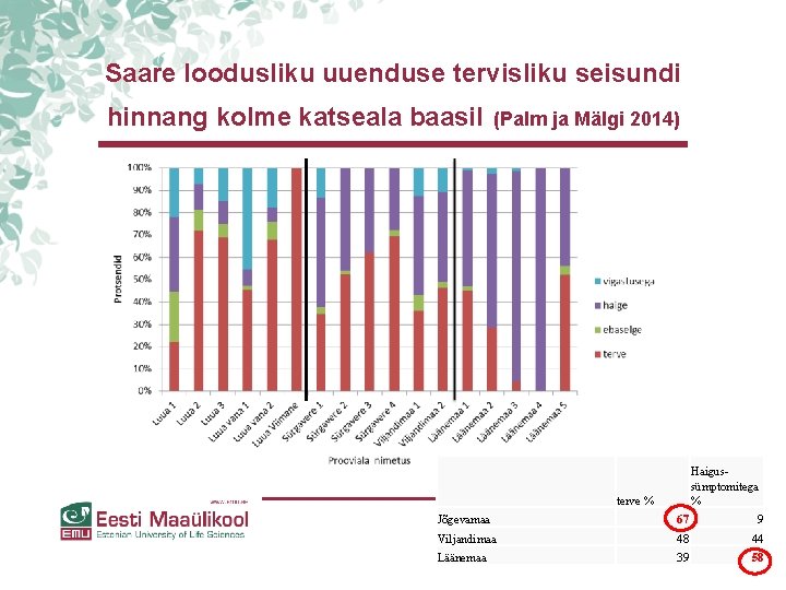 Saare loodusliku uuenduse tervisliku seisundi hinnang kolme katseala baasil (Palm ja Mälgi 2014) Haigussümptomitega Saare loodusliku uuenduse tervisliku seisundi hinnang kolme katseala baasil (Palm ja Mälgi 2014) Haigussümptomitega