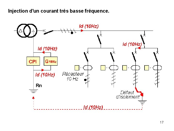 Injection d'un courant très basse fréquence. 17 Injection d'un courant très basse fréquence. 17