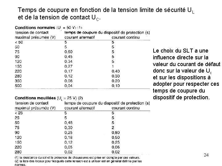 Temps de coupure en fonction de la tension limite de sécurité UL et de Temps de coupure en fonction de la tension limite de sécurité UL et de