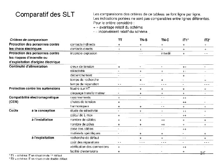 Comparatif des SLT 31 Comparatif des SLT 31