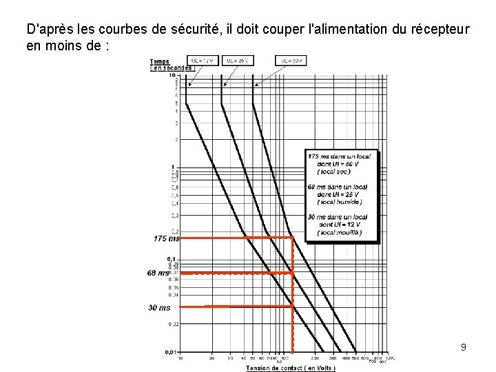 D'après les courbes de sécurité, il doit couper l'alimentation du récepteur en moins de D'après les courbes de sécurité, il doit couper l'alimentation du récepteur en moins de