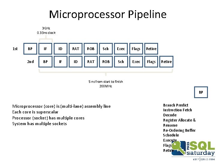 Microprocessor Pipeline 3 GHz 0. 33 ns clock 1 st BP IF ID RAT