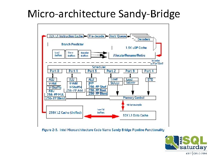 Micro-architecture Sandy-Bridge 