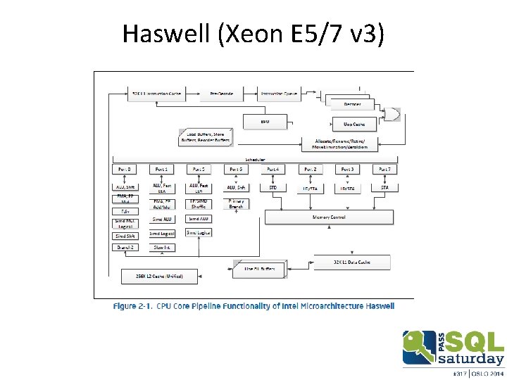 Haswell (Xeon E 5/7 v 3) 