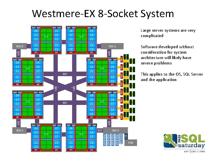 Westmere-EX 8 -Socket System QPI C 4 C 3 C 2 LLC QPI C