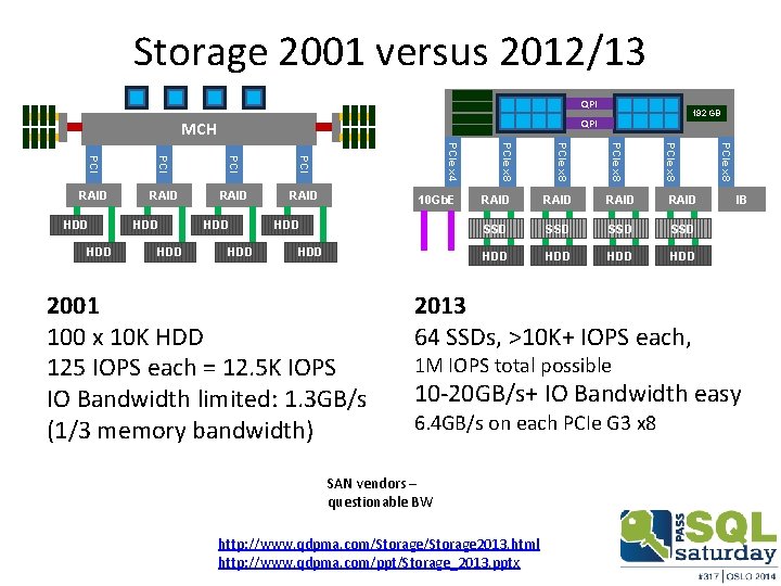 Storage 2001 versus 2012/13 QPI MCH HDD 10 Gb. E RAID SSD SSD HDD