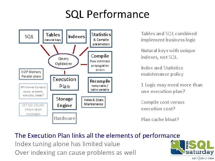 SQL Performance SQL Tables natural keys Indexes Query Optimizer DOP Memory Parallel plans API