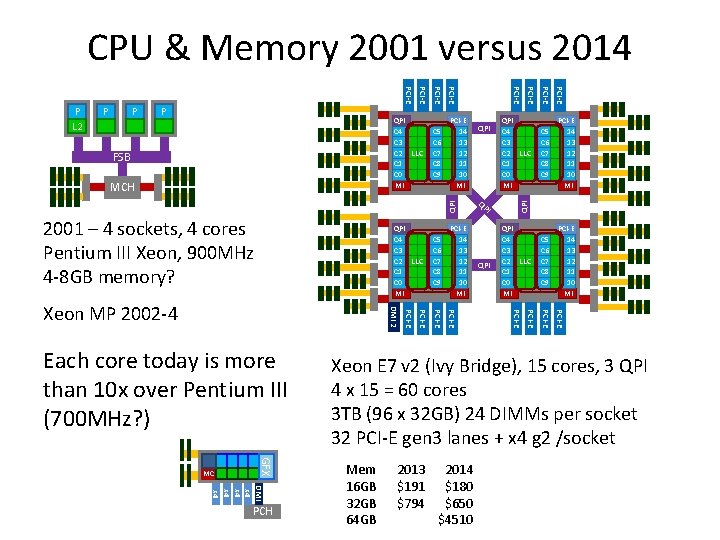 CPU & Memory 2001 versus 2014 QPI C 4 C 3 C 2 LLC